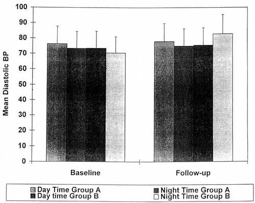 Figure 3. Mean daytime and nighttime diastolic BP (±standard deviation) for Groups A and B.
