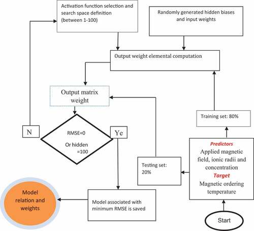 Figure 3. Computational flowchart of ELM-based model for MOT prediction.