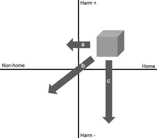 Figure 4. Hypothetical social harm reduction strategies in housing policy.