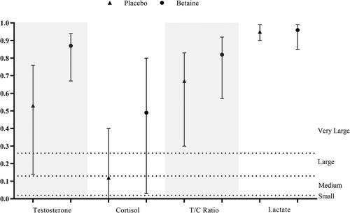 Figure 5. Effect size estimates (generalized eta squared) after 14 days betaine supplementation vs. placebo intake for each blood parameter measured in this study.