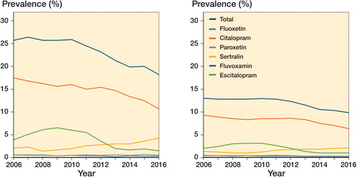 Annual prevalence of selective serotonin reuptake inhibitor use in hip fracture patients (left panel) and in the general population (right panel), 2006–2016, overall and stratified by generic type.