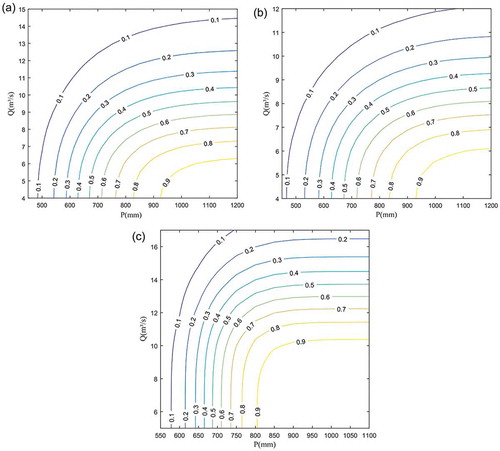 Figure 7. Contour plots of PVW(v,w) probability: (a) with all the data of 1970–2016; (b) before the change point (1970–2000); and (c) after the change point (2000–2016).