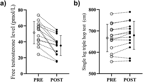 Figure 1. Graphical illustration of changes from the beginning of (PRE) to after (POST) the preparatory period in (a) free testosterone level (pmol/L) and (b) single leg triple hop test.