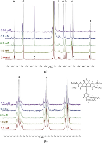Figure 12. (Colour online) Variable-concentration 1H NMR spectra for complex 3 (a) in the aromatic region and (b) in the region of the methylene chain carbons O–CH2.