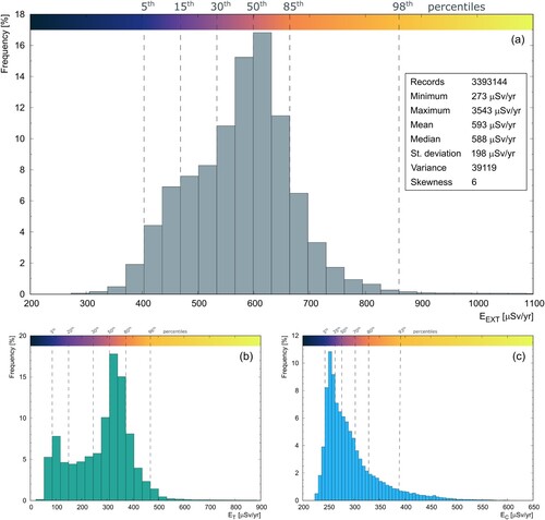 Figure 4. Relative frequency distributions of the data obtained for (a) the total outdoor effective dose (EEXT), (b) terrestrial effective dose (ET) and (c) cosmic effective dose (EC) together with the percentiles chosen for the chromatic variations of the legend colour bars in the Main Map. For graphical needs, the tails of the histograms corresponding to the 1.6% of data for EEXT, to the 1.8% for ET and to the 0.1% for EC are not reported.