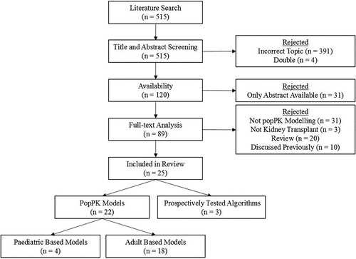 Figure 1. Flowchart of the literature search.