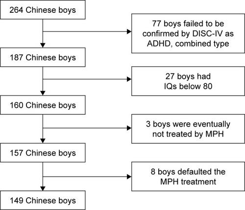 Figure 1 Flowchart of recruitment of participants.