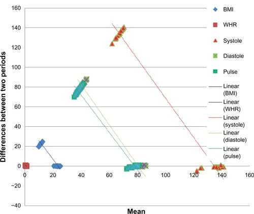 Figure 1 Differences between endtest and follow-up periods for BMI, WHR, and blood pressure of the Tai Chi group.