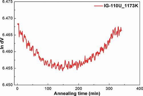 Figure 8. Logarithms of macroscopic volume changes of the IG-110U against isothermal annealing time at 1173 K.
