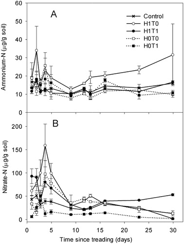 Figure 4 Mean soil inorganic–N concentrations under treading and herbage treatments for Experiment 2 (n = 5, error bars are ± SD). Treatments are abbreviated as follows, ‘Control’: no fertiliser application, herbage not clipped and no treading applied; ‘H1T0’: 15N fertiliser applied, herbage not clipped and no treading applied; ‘H1T1’: 15N fertiliser applied, herbage not clipped and treading applied; ‘H0T0’: 15N fertiliser applied, herbage clipped and no treading applied; ‘H0T1’: 15N fertiliser applied, herbage clipped and treading applied.