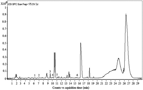Figure 1. HPLC chromatogram of flavonoid and phenolic compounds in H. cheirifolia methanol extract.
