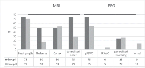 Figure 2. Localization of MRI (T2 and DWI sequences) and type of EEG changes in gCJD cases with insomnia (Group I) and without insomnia (Group II). (gPSWC – Generalized Periodic Sharp Wave Complexes, lPSWC – Lateralized Periodic Sharp Wave Complexes).