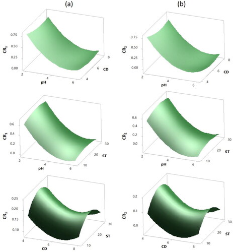 Figure 6. 3 D Surface plots of the Colour removal responses (a) CR1 (b) CR2. Hold values: ST 20 min for pH vs. CD plots, CD 6 mL for pH vs. ST plots and pH 4 for CD vs. ST plots.
