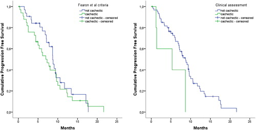 Figure 3. Kaplan-Meier curves for progression-free survival of patients with metastatic colorectal cancer who are cachectic vs. not cachectic based on the Fearon et al. criteria (a) and based on clinical assessment (b).