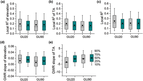 Figure 4. Box charts for the GWR model outputs. Local R2 values for the GWR models with (a) elevation, (b) TA, and (c) elevation and TA as explanatory variables, and the local regression slopes of (d) elevation and (e) TA. The gray and dark cyan boxes represent data in 2021 and 2022, respectively. The black square in the box chart indicates the mean value.