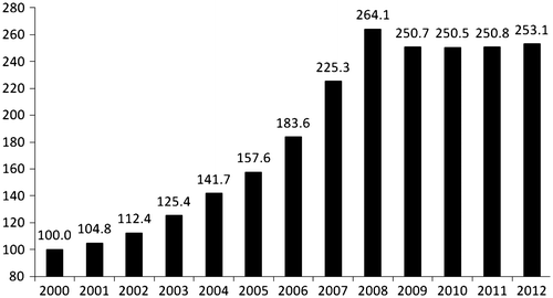 Figure 12. Index of tourism cooperation based on earnings from tourists from the region, 2000–2012.