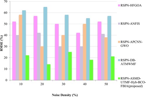 Figure 12. Performance analysis of root mean square error (RMSE).