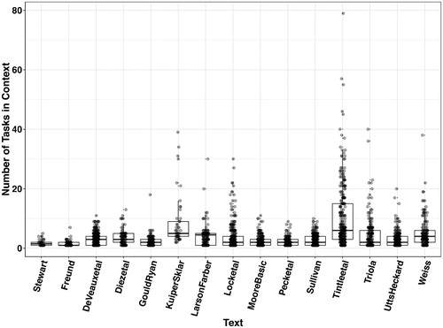 Fig. 2 Distributions of number of tasks per context by text.