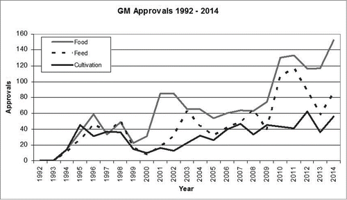 Figure 2. Number of GM approvals from 1992–2014.