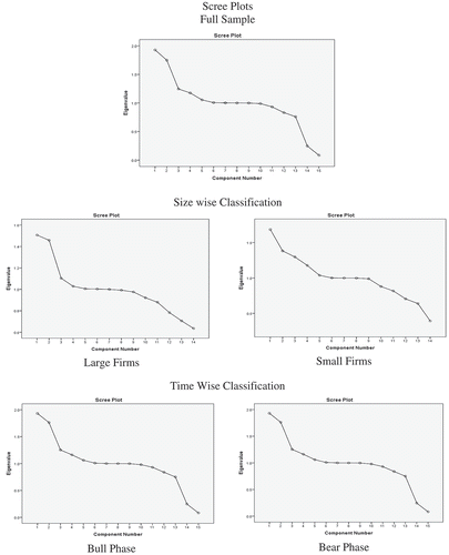 Figure 1. Scree plots.