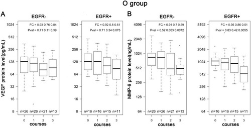 Figure 5 Boxplots of serum (A) VEGF and (B) MMP-9 levels in EGFR-negative and -positive patients after TACE therapy with chemotherapeutic drugs based on other drugs.