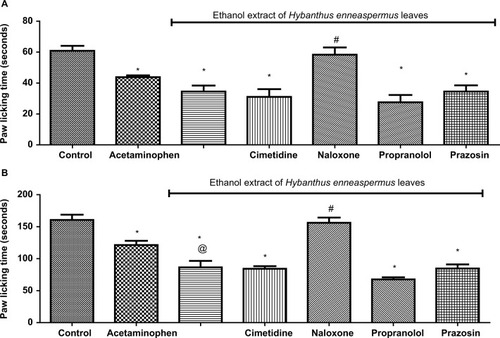 Figure 2 Role of histamine, opioid, and adrenergic receptors in ethanol extract of Hybanthus enneaspermus leaves-induced decrease in the paw licking time of rats during the early (A) and late (B) phases of formalin test.