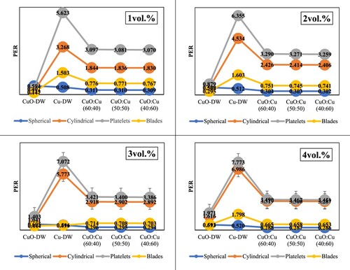 Figure 4. Property enhancement ratio (PER) of conventional and mixture nanofluids with different volumetric percentages and different nanoparticles geometries at 293 K.