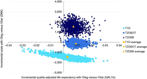 Figure 2. Cost-effectiveness scatterplots for insulin degludec vs insulin glargine in patients with type 1 diabetes on basal-bolus and in patients with type 2 diabetes on basal-only or basal-bolus therapy.