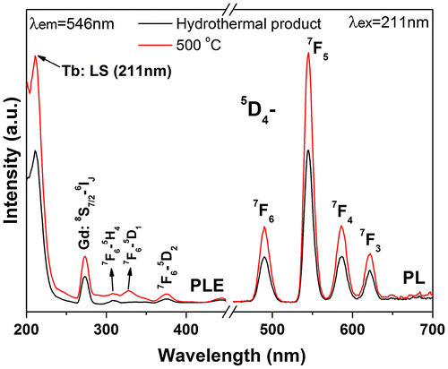 Figure 10. PLE and PL spectra of (Gd0.95Tb0.05)PO4·nH2O and its product calcined at 500 °C.