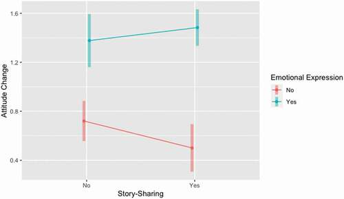 Figure 1. Interaction effect of story-sharing and emotional expression on attitude change. Emotional expression moderates the effect of story-sharing on attitude change, with the combination of story-telling and emotional expression having a significantly larger effect than story-telling alone.