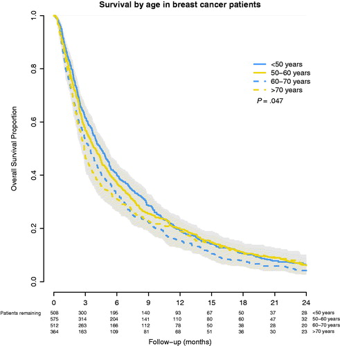 Figure 3. Overall survival after WBRT for brain metastases from primary BC, stratified by age group.