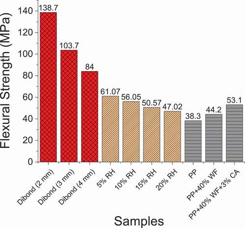 Figure 14. Comparison of flexural strength of ACM composites and wood-plastic products