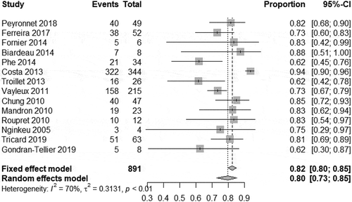 Figure 2. Meta-analysis; heterogeneity of the continence rate 79.6% (95% CI 72.2–86.6%).