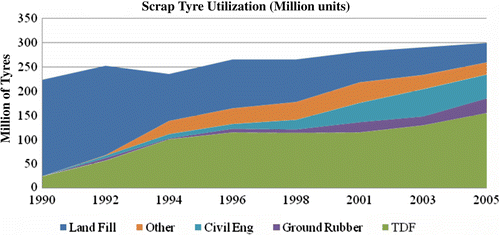 Figure 7 Scrap tyres utilisation from 1990 through 2005 (RMA Citation2009b).