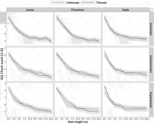 Figure 4. Accumulated local effect (ALE) plots showing the predicted effect of stem height on check score for each combination of trial, treatment and social class. ALE plots display how changes in a specific stem height shift the model predictions towards higher or lower checking (based on check score). For example, wedges with scores higher than two units above the grand mean are predicted to occur at the bottom of the tree stem. 95% confidence intervals of the means around the thinned and unthinned treatment responses are shown with shading