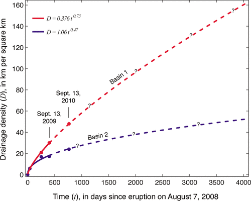 Figure 8 Drainage density versus time since the 7–8 August 2008 eruption for basins 1 and 2. Dashed lines show extrapolated trends based on power-law fits to drainage density data obtained from satellite images on 17 September 2008, 18 April 2008, and 13 September 2009.