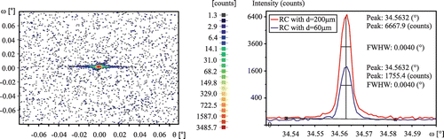 Figure 5a. Reference measurements at the center of an unloaded tensile specimen. Left: RSM of the Si(004) reflection. Right: RCs of the Si(004) reflection measured with a X-ray beam width of d=60 m and d=200 m respectively.