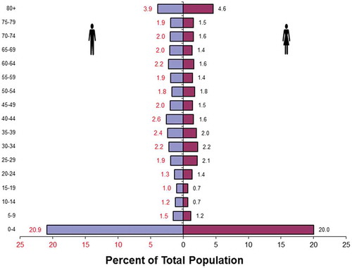 Figure 2. Age distribution of 6645 reported deaths (3509 males and 3136 females) from SAVVY districts.