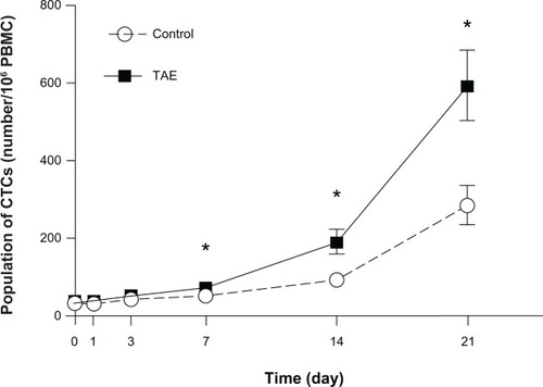 Figure 6 The average level of CTCs was significantly increased in the TAE group from day 7 to day 21 compared with control group.