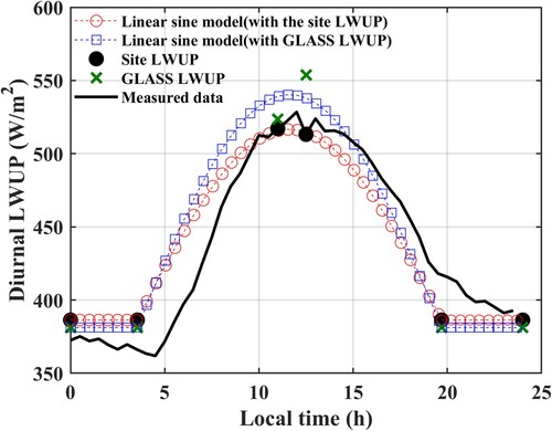 Figure 14. Diurnal cycle of LWUP simulated by linear sine interpolation method with site measurements and GLASS LWUP at high latitude.