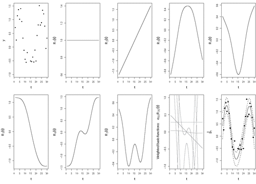 Figure 2. An example of a thin plate regression spline basis for the model yt = βt + εt. The basis functions for the smooth curve βt of a thin plate regression spline basis are shown. The first panel represents the data through which the smooth curve will be fitted. The next two panels represent the first two basis functions, which are defined as R1(t) = 1 and R2(t) = t. The other five basis functions (R3(t)–R7(t)) are thin plate spline-specific basis functions. Just as in standard regression, all basis functions Ri(t) are weighed by multiplying them with their corresponding αi coefficients. These weighted basis functions are then summed up, resulting in the smooth curve (with CI) in the last panel at the bottom right where the black dots again represent the data.