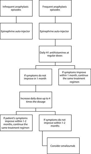 Figure 3 Frequent and infrequent anaphylaxis treatment algorithm.