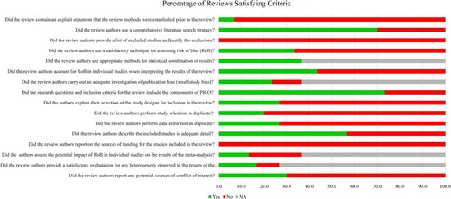 Figure 2. Percentages of reviews satisfying the criteria of the AMSTAR-2 assessment tool.