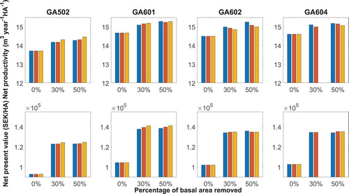 Figure 4. Thinning increases net production and net present value. The figure illustrates how the net present value and net production for the different initial stands change with basal area reduction and thinning ratio. The target spatial evenness (R) was set to 1.2, the thinning ratio was set to 0.8 (blue bar), 1 (red bar) and 1.2 (yellow bar), and the basal area reduction was set to 0%, 30% and 50%, respectively. The first row depicts the net production and the second row shows the corresponding net present value. Results for GA602, with thinning ratio 1.2 and basal area reduction of 30%, is missing because no tree selection could be found to fulfil these conditions.