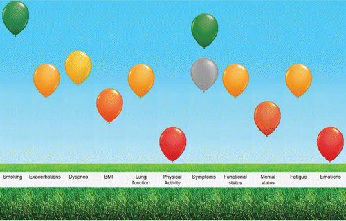 Figure 1. Visualization of the integrated health status, including the five domains of the ABC scale, and including a grey balloon.