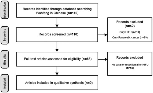 Figure 2. Study diagram according to Wanfang database: screening, eligibility, included.