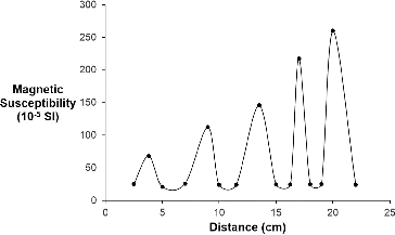 Figure 7. A plot of volume magnetic susceptibility as a function of distance for an array of different volumes of a standard solution (1.23 × 10−4 mmol Fe, 9.5 g/L) of nMag adsorbed onto CarboHSP (see Section 2).