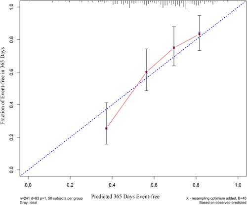 Figure 5 The calibration curve of the FIPS score for the 1-year event-free probability. The y-axis represents the actual measured free of hepatic encephalopathy probabilities. The x-axis represents the FIPS predicted free of hepatic encephalopathy probabilities. The diagonal dotted line represents a perfect prediction by an ideal model. The red solid line represents the performance of the FIPS, of which a closer fit to the diagonal dotted line represents a better prediction.