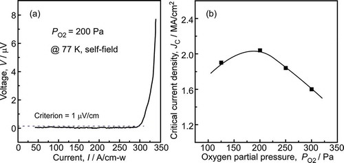 Figure 8. (a) Current-voltage (I–V) curve for the SmBCO film at PO2 of 200 Pa (@77 K, self-field), (b) the critical current density (Jc) of the SmBCO film as a function of PO2.