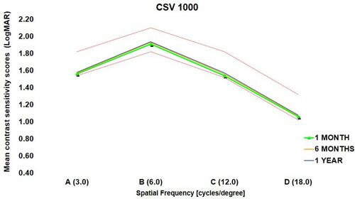 Figure 5 Photopic CS evaluated binocularly (with correction) at 12 months.